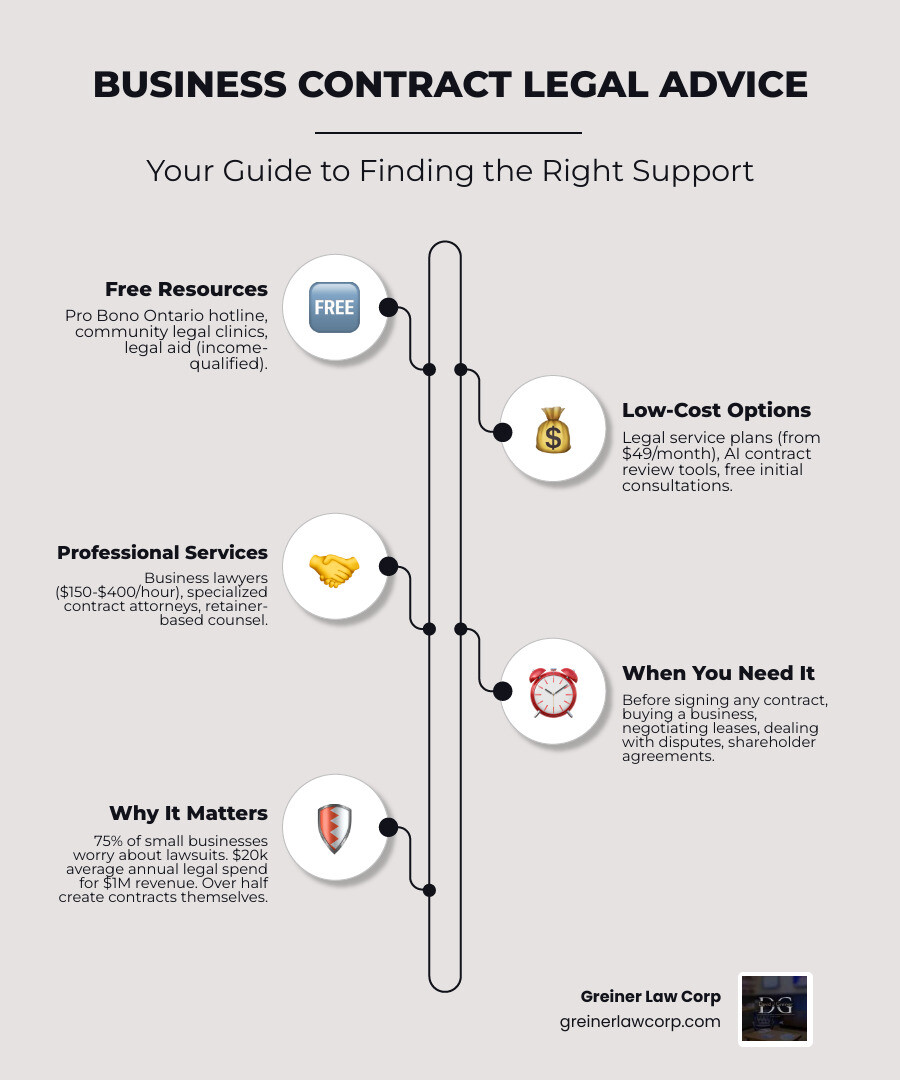 infographic showing where to find free and low-cost business contract legal advice, including pro bono services, legal clinics, subscription plans, AI tools, and when to hire a lawyer, with cost ranges and key decision points - business contract legal advice infographic infographic-line-5-steps-elegant_beige