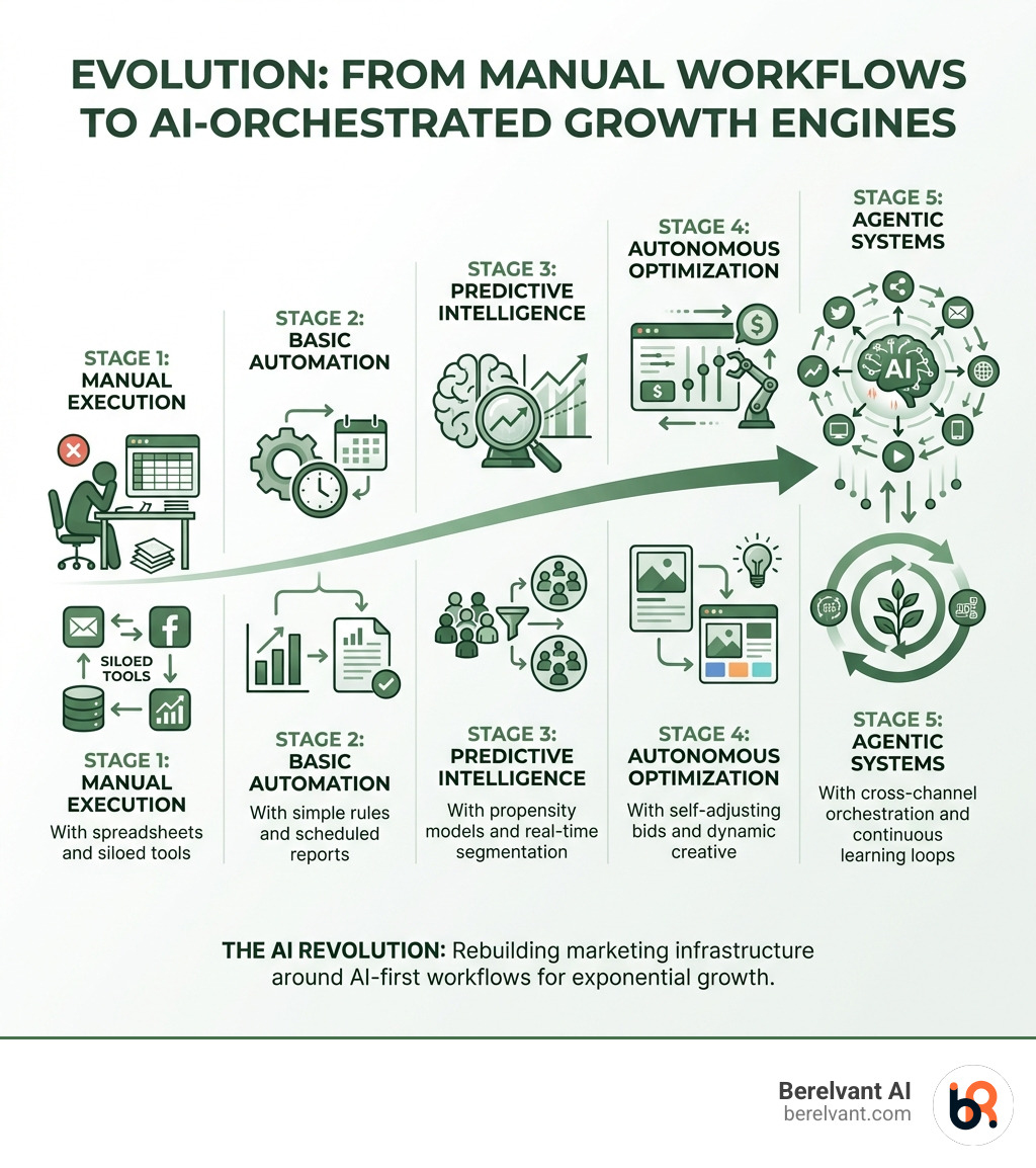 infographic showing the evolution from manual marketing workflows to AI-orchestrated growth engines with five stages: manual execution with spreadsheets and siloed tools, basic automation with simple rules and scheduled reports, predictive intelligence with propensity models and real-time segmentation, autonomous optimization with self-adjusting bids and dynamic creative, and agentic systems with cross-channel orchestration and continuous learning loops - artificial intelligence ai revolutionizing digital marketing infographic 
