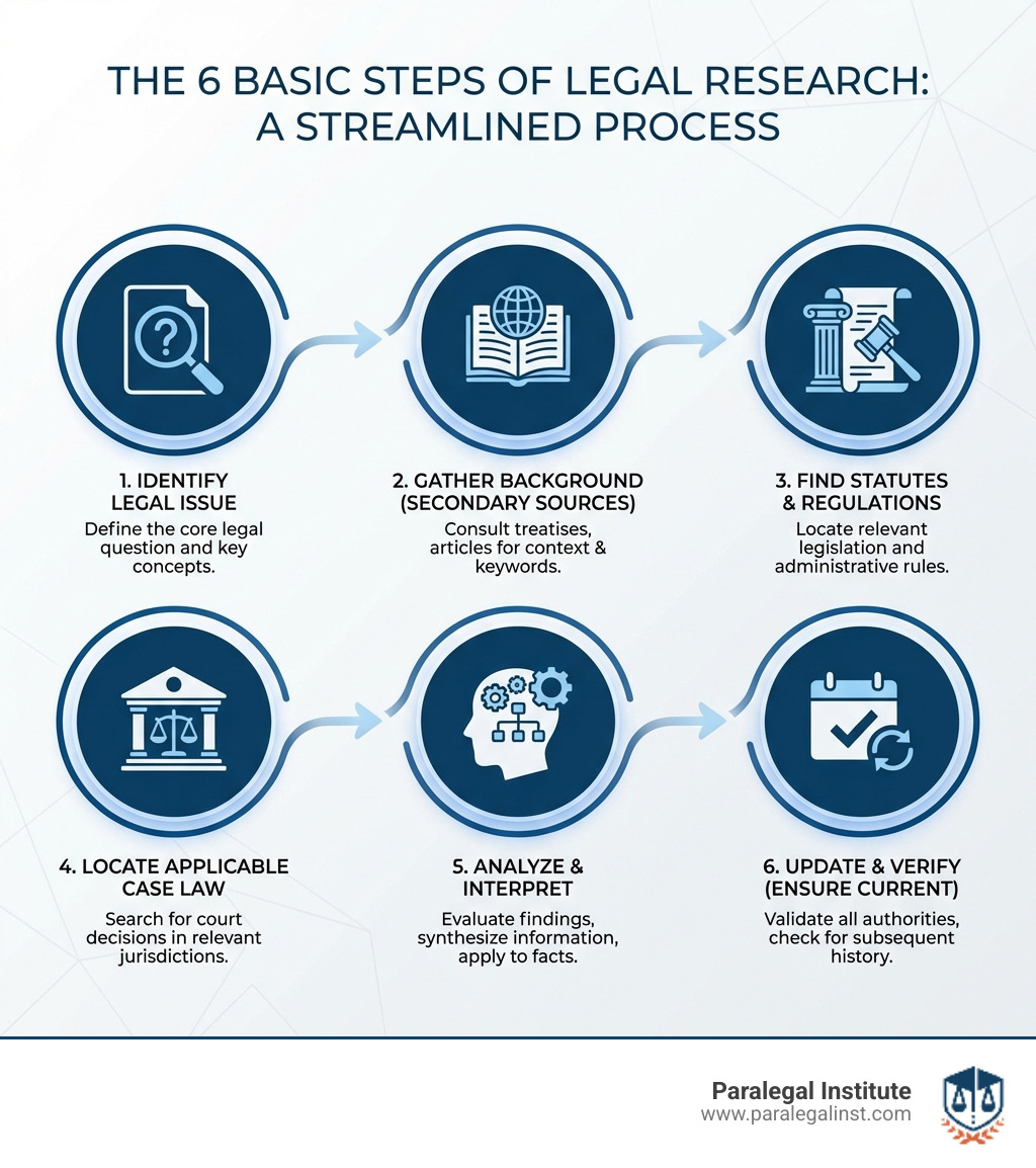 infographic showing the six basic steps of legal research: identify the legal issue, gather background information from secondary sources, find relevant statutes and regulations, locate applicable case law, analyze and interpret the information, and update and verify to ensure it is current and accurate - Legal research platforms infographic 