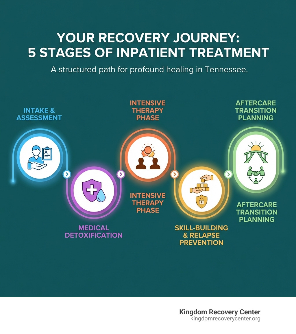 infographic showing the five stages of inpatient drug treatment: intake and assessment, medical detoxification, intensive therapy phase, skill-building and relapse prevention, and aftercare transition planning - Inpatient drug treatment Tennessee infographic 