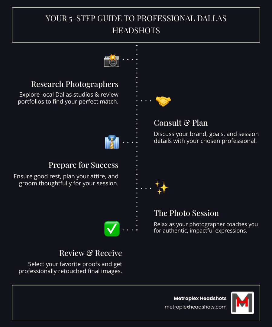 Infographic showing the process of getting professional business portraits in Dallas: 1) Research local photographers and review portfolios, 2) Schedule a consultation to discuss your needs and brand image, 3) Prepare with proper sleep, wardrobe planning, and grooming, 4) Attend your session (studio or on-location), 5) Review and select images, 6) Receive professionally retouched final photos within 2-4 weeks - Dallas business portraits infographic infographic-line-5-steps-dark Infographic showing the process of getting professional business portraits in Dallas: 1) Research local photographers and review portfolios, 2) Schedule a consultation to discuss your needs and brand image, 3) Prepare with proper sleep, wardrobe planning, and grooming, 4) Attend your session (studio or on-location), 5) Review and select images, 6) Receive professionally retouched final photos within 2-4 weeks - Dallas business portraits infographic infographic-line-5-steps-dark