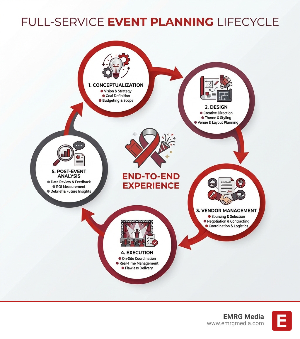 Infographic detailing the comprehensive lifecycle of full-service event planning, including conceptualization, design, vendor management, execution, and post-event analysis. - full service event planning infographic 