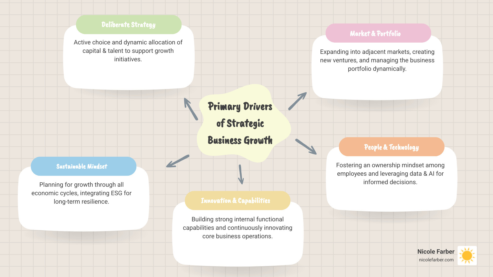 Infographic explaining the primary drivers of strategic business growth - strategic business growth infographic mindmap-5-items