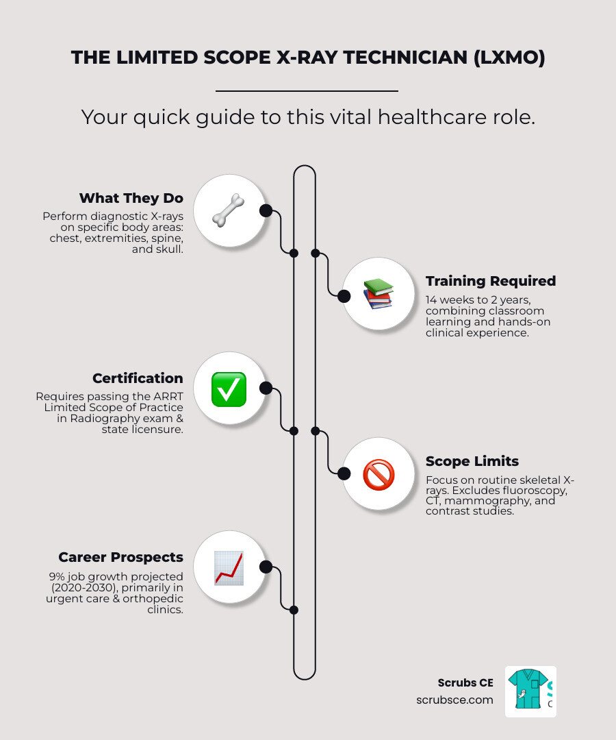 Infographic showing the definition of Limited Scope X-ray Technician, typical work settings including urgent care and orthopedic clinics, scope of practice covering chest, extremities, spine and skull X-rays, educational requirements of 14 weeks to 2 years, ARRT certification requirements, and job growth of 9% through 2030 - Limited scope X-ray infographic infographic-line-5-steps-elegant_beige Infographic showing the definition of Limited Scope X-ray Technician, typical work settings including urgent care and orthopedic clinics, scope of practice covering chest, extremities, spine and skull X-rays, educational requirements of 14 weeks to 2 years, ARRT certification requirements, and job growth of 9% through 2030 - Limited scope X-ray infographic infographic-line-5-steps-elegant_beige