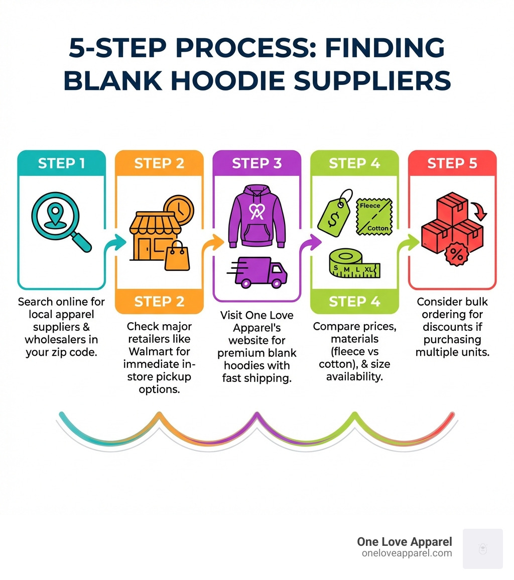 Infographic showing a step-by-step process for locating blank hoodie suppliers: Step 1 - Search online for local apparel suppliers and wholesalers in your zip code; Step 2 - Check major retailers for immediate in-store pickup options; Step 3 - Visit One Love Apparel's website for premium blank hoodies with fast shipping; Step 4 - Compare prices, materials (fleece vs cotton), and size availability; Step 5 - Consider bulk ordering for discounts if purchasing multiple units - blank hoodies near me infographic 