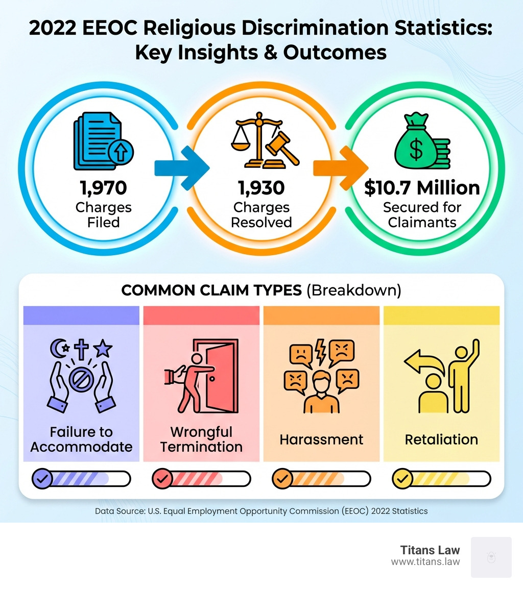 infographic showing 2022 EEOC religious discrimination statistics: 1,970 charges filed, 1,930 charges resolved, $10.7 million secured for claimants, and breakdown of common claim types including failure to accommodate, wrongful termination, harassment, and retaliation - Religious discrimination attorney infographic 2022 EEOC religious discrimination statistics infographic featuring charges filed, resolved, and total secured for claimants, with breakdown of common claim types including failure to accommodate, wrongful termination, harassment, and retaliation, relevant to Titans Law's advocacy for workplace justice.