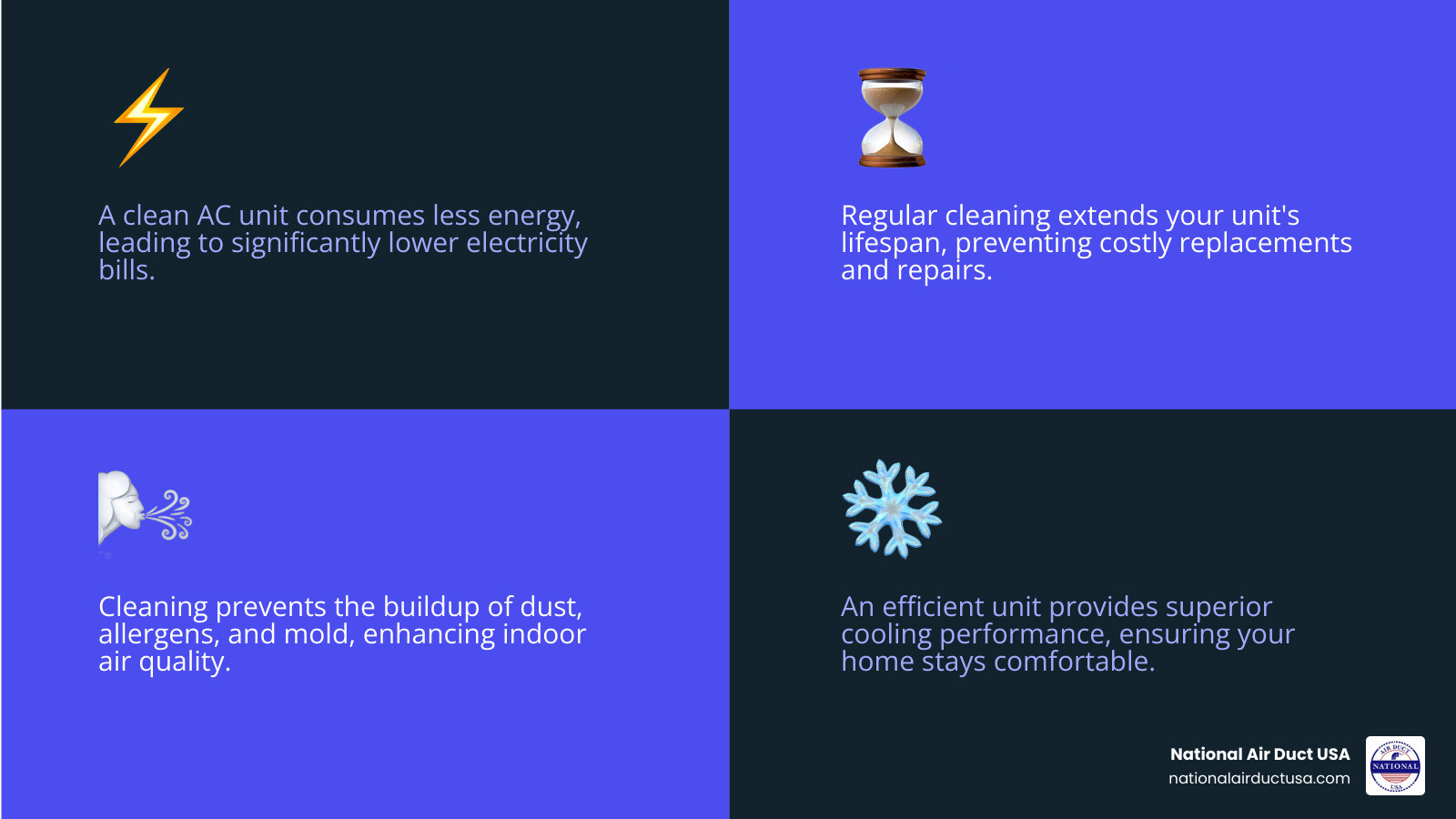 Infographic showing the benefits of cleaning a window AC unit: improved energy efficiency and lower bills, extended unit lifespan, reduced allergens and mold, better cooling performance, and healthier indoor air quality - how to wash a window ac infographic 4_facts_emoji_blue Infographic showing the benefits of cleaning a window AC unit: improved energy efficiency and lower bills, extended unit lifespan, reduced allergens and mold, better cooling performance, and healthier indoor air quality - how to wash a window ac infographic 4_facts_emoji_blue