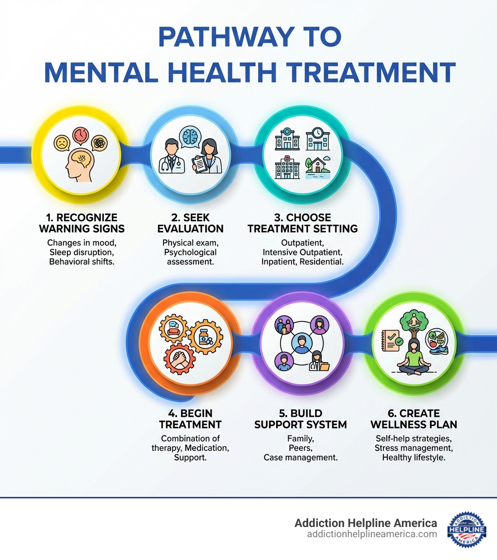 Infographic showing the pathway to mental health treatment: 1. Recognize warning signs (changes in mood, sleep, behavior), 2. Seek evaluation (physical exam, psychological assessment), 3. Choose treatment setting (outpatient, intensive outpatient, inpatient, or residential), 4. Begin treatment (combination of therapy, medication, and support), 5. Build support system (family, peers, case management), 6. Create wellness plan (self-help strategies, stress management, healthy lifestyle) - Mental Health Treatment infographic Infographic showing the pathway to mental health treatment: 1. Recognize warning signs (changes in mood, sleep, behavior), 2. Seek evaluation (physical exam, psychological assessment), 3. Choose treatment setting (outpatient, intensive outpatient, inpatient, or residential), 4. Begin treatment (combination of therapy, medication, and support), 5. Build support system (family, peers, case management), 6. Create wellness plan (self-help strategies, stress management, healthy lifestyle) - Mental Health Treatment infographic