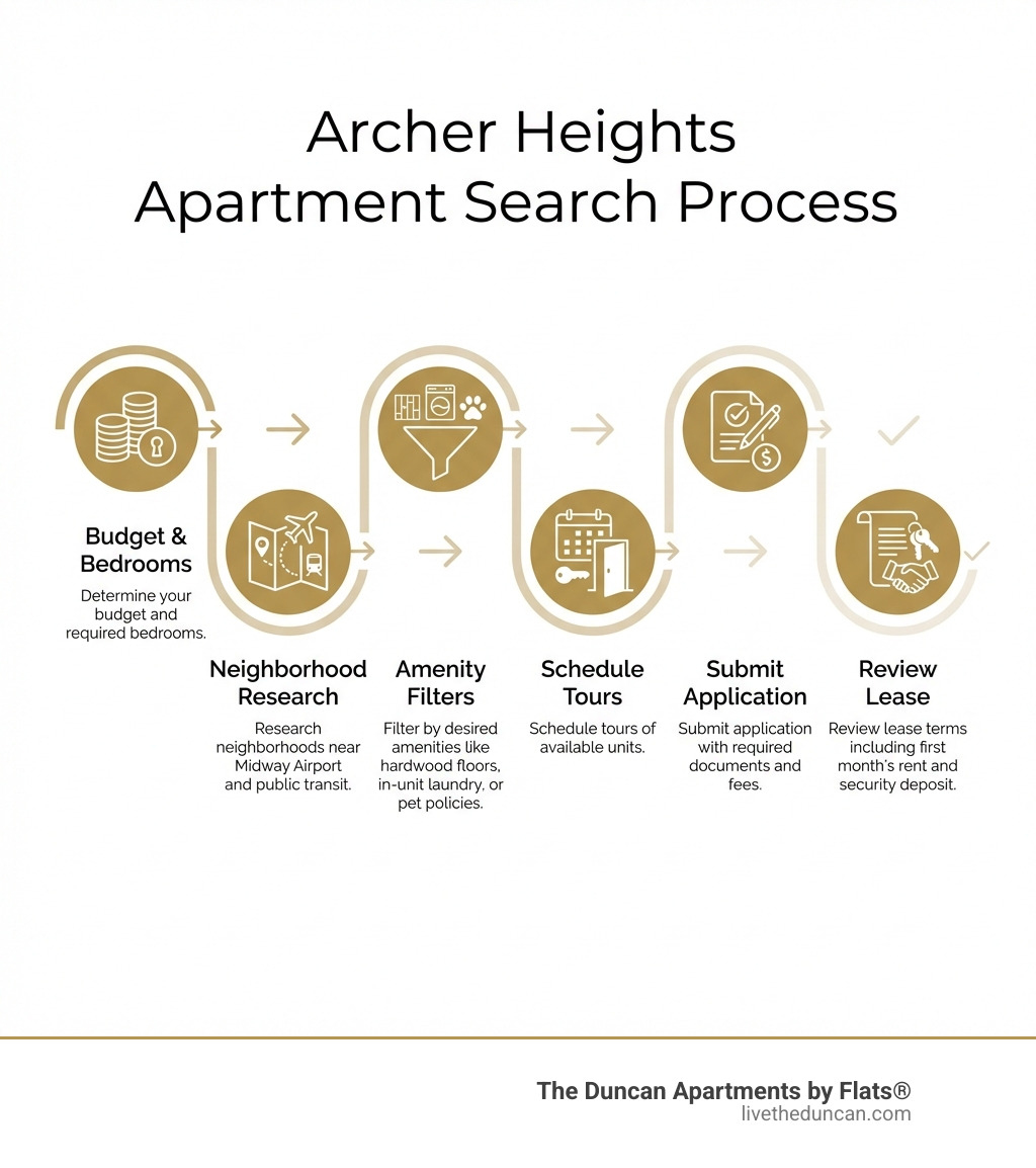 Infographic showing the Archer Heights apartment search process: Step 1 - Determine your budget and required bedrooms. Step 2 - Research neighborhoods near Midway Airport and public transit. Step 3 - Filter by desired amenities like hardwood floors, in-unit laundry, or pet policies. Step 4 - Schedule tours of available units. Step 5 - Submit application with required documents and fees. Step 6 - Review lease terms including first month's rent and security deposit. - apartments for rent in archer heights chicago infographic Infographic showing the Archer Heights apartment search process: Step 1 - Determine your budget and required bedrooms. Step 2 - Research neighborhoods near Midway Airport and public transit. Step 3 - Filter by desired amenities like hardwood floors, in-unit laundry, or pet policies. Step 4 - Schedule tours of available units. Step 5 - Submit application with required documents and fees. Step 6 - Review lease terms including first month's rent and security deposit. - apartments for rent in archer heights chicago infographic