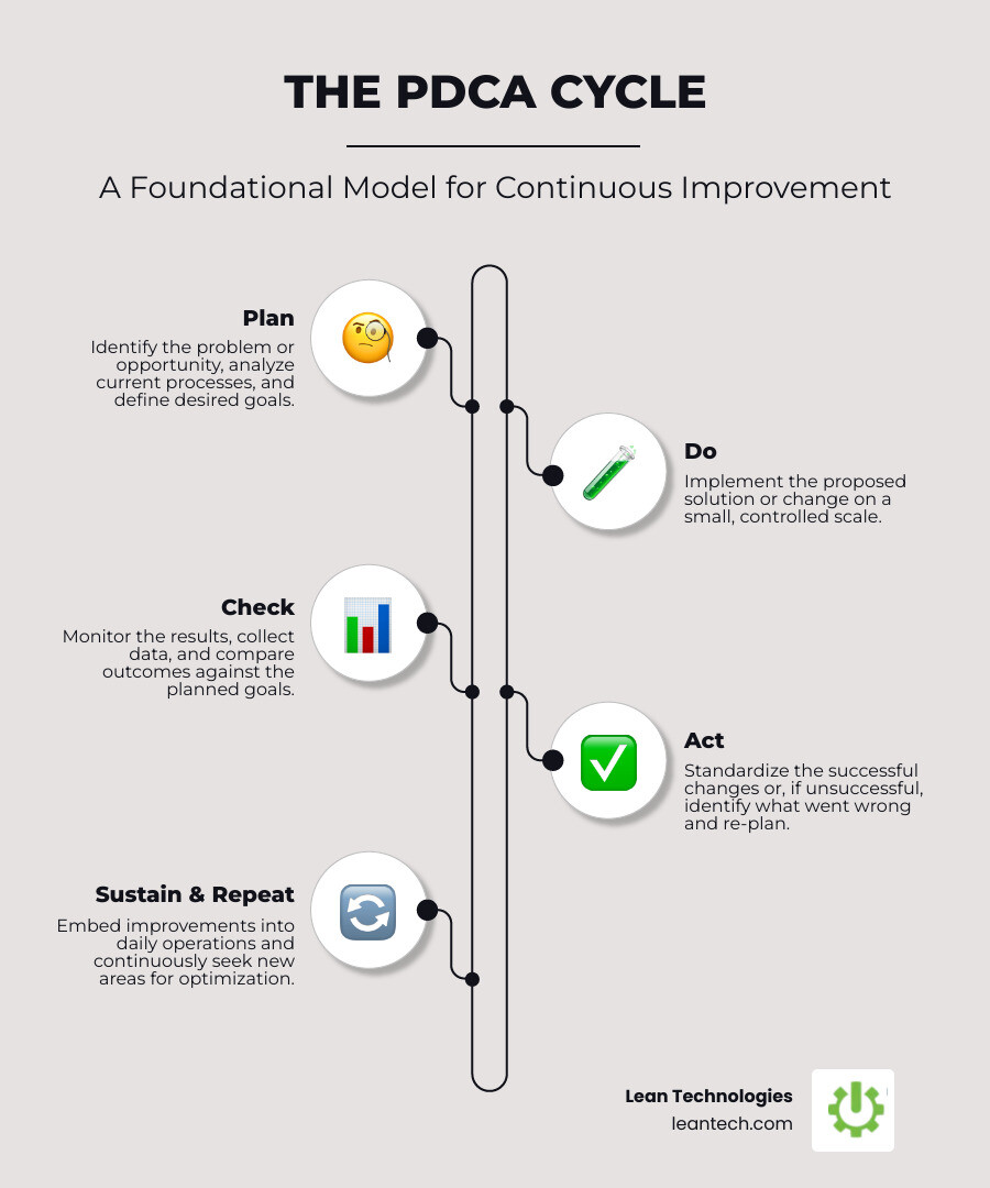 Infographic showing the PDCA cycle: Plan (identify opportunity and set goals), Do (implement change on small scale), Check (analyze results with data), Act (scale successful changes or restart cycle). Arrows connect each step in a continuous loop, with icons representing data analysis, teamwork, and process optimization. - continuous improvement practices infographic infographic-line-5-steps-elegant_beige