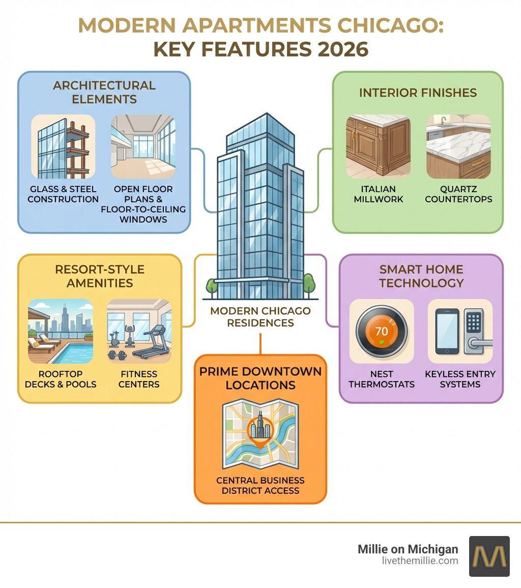 infographic showing key features of modern chicago apartments including architectural elements like glass and steel construction, interior finishes such as italian millwork and quartz countertops, resort-style amenities including rooftop decks and fitness centers, smart home technology like nest thermostats and keyless entry, and prime downtown locations near the loop and chicago river - modern apartments chicago infographic 
