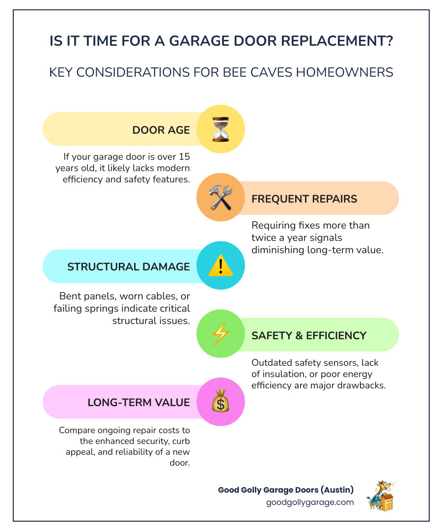 infographic showing the decision process for garage door replacement, including age assessment over 15 years, frequency of repairs more than twice yearly, structural damage indicators like bent panels or worn cables, energy efficiency improvements with modern insulation R-values, safety feature upgrades including sensors and auto-reverse, and long-term cost comparison between ongoing repairs versus one-time replacement investment - Your Search Ends Here: Professional Garage Door Replacement in Bee Caves infographic infographic-line-5-steps-colors infographic showing the decision process for garage door replacement, including age assessment over 15 years, frequency of repairs more than twice yearly, structural damage indicators like bent panels or worn cables, energy efficiency improvements with modern insulation R-values, safety feature upgrades including sensors and auto-reverse, and long-term cost comparison between ongoing repairs versus one-time replacement investment - Your Search Ends Here: Professional Garage Door Replacement in Bee Caves infographic infographic-line-5-steps-colors