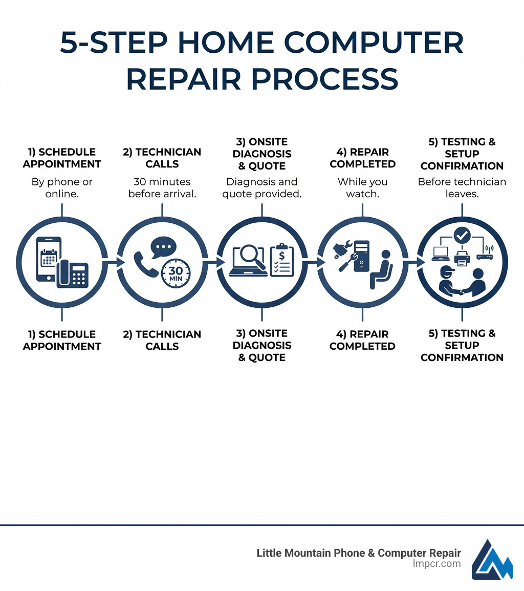 infographic showing the 5-step home computer repair process: 1) Schedule appointment by phone or online, 2) Technician calls 30 minutes before arrival, 3) Onsite diagnosis and quote provided, 4) Repair completed while you watch, 5) Testing and setup confirmation before technician leaves - computer repair home service infographic 