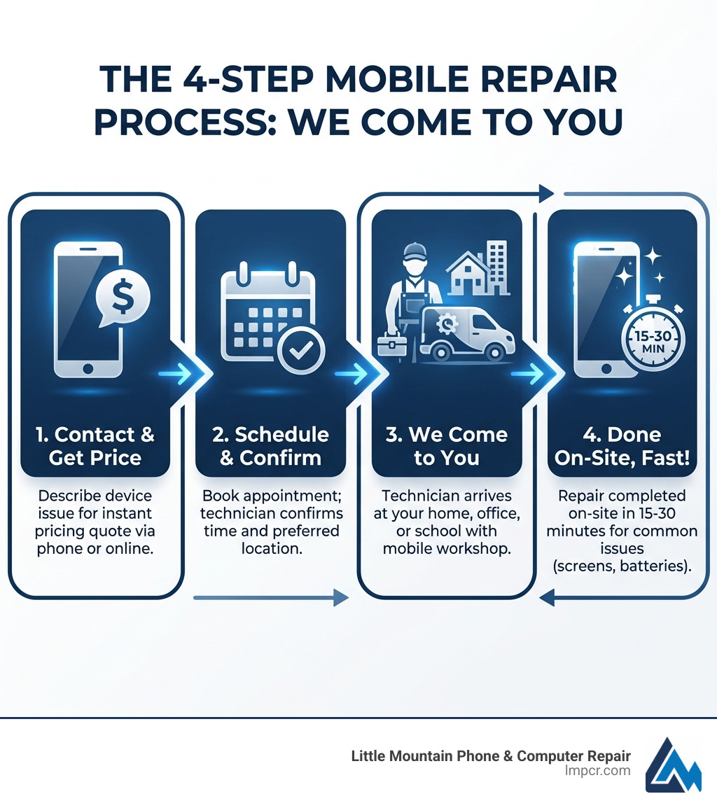Infographic showing the 4-step mobile repair process: Step 1 - Contact the service and describe your device issue with instant pricing; Step 2 - Schedule appointment with technician confirmation of time and location; Step 3 - Technician arrives at your chosen location (home, office, or school) with mobile workshop; Step 4 - Repair completed on-site in 15-30 minutes for most common issues like screens and batteries - mobile phone repair that comes to you infographic 