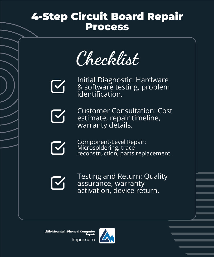 Infographic showing the 4-step circuit board repair process: Step 1 - Initial Diagnostic (hardware and software testing, problem identification), Step 2 - Customer Consultation (cost estimate, repair timeline, warranty details), Step 3 - Component-Level Repair (microsoldering, trace reconstruction, parts replacement), Step 4 - Testing and Return (quality assurance, warranty activation, device return) - computer board repair near me infographic checklist-dark-blue