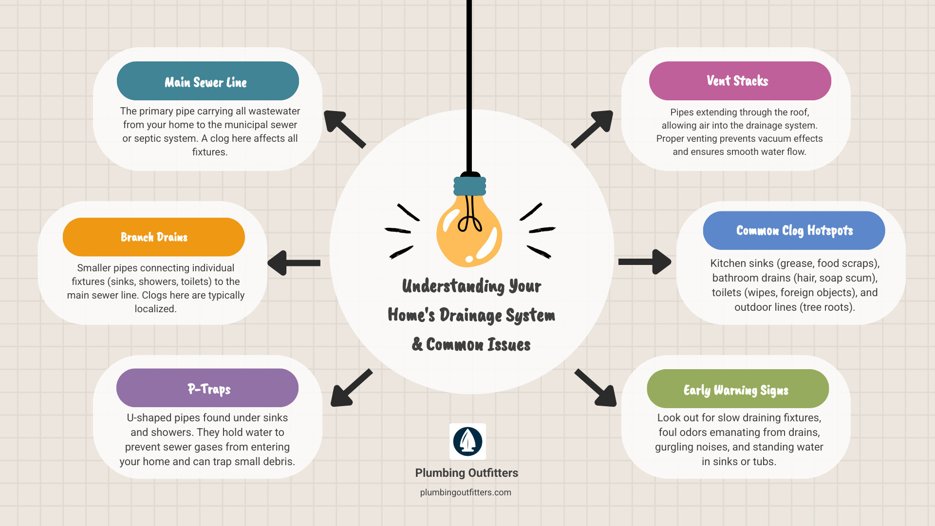 infographic showing home drainage system components including main sewer line, branch drains, P-traps, vent stacks, and common clog locations in kitchen, bathroom, and outdoor areas with indicators for warning signs like slow drainage and gurgling sounds - "What are the best drain cleaning repair services in Manor, TX?" infographic brainstorm-6-items Infographic illustrating common plumbing issues and drainage system components, including main sewer line, branch drains, vent stacks, common clog hotspots, P-traps, and early warning signs, relevant to plumbing challenges in Manor, TX.