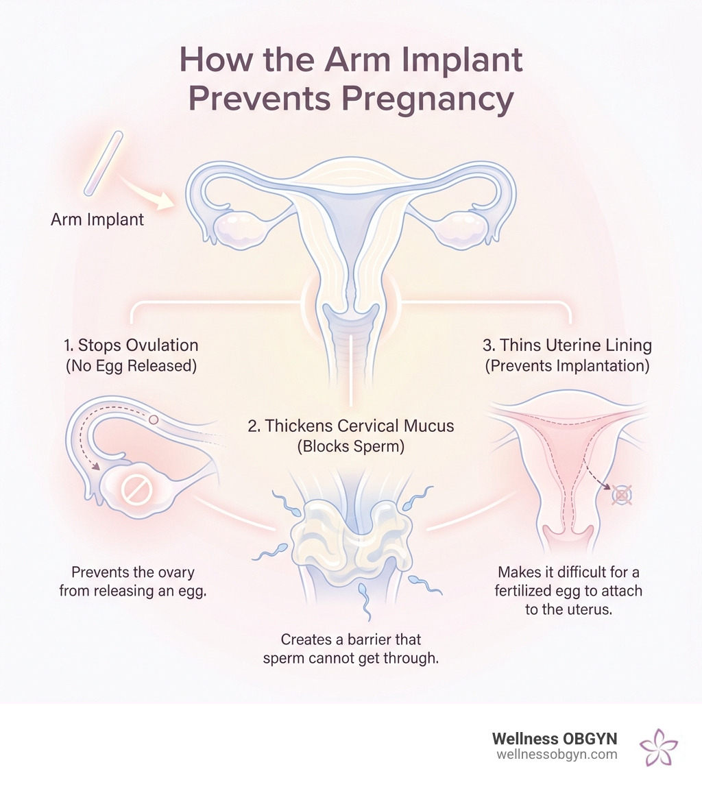 Arm implant birth control period: 1st Year Empowering