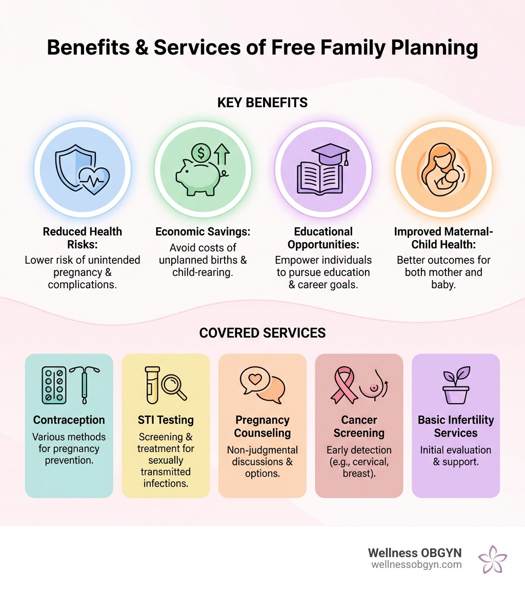 infographic showing benefits of free family planning including reduced health risks, economic savings, educational opportunities, and improved maternal-child health outcomes, plus a breakdown of services covered: contraception, STI testing, pregnancy counseling, cancer screening, and basic infertility services - free family planning infographic infographic showing benefits of free family planning including reduced health risks, economic savings, educational opportunities, and improved maternal-child health outcomes, plus a breakdown of services covered: contraception, STI testing, pregnancy counseling, cancer screening, and basic infertility services - free family planning infographic