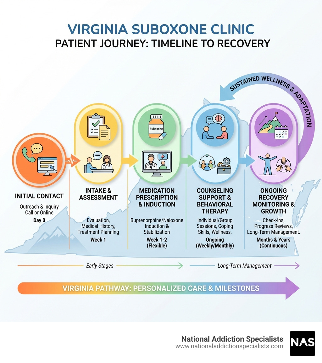 Infographic showing the patient journey from initial contact through intake, medication prescription, counseling support, and ongoing recovery monitoring at a Suboxone clinic in Virginia, with timelines and key milestones - Suboxone clinic VA infographic 