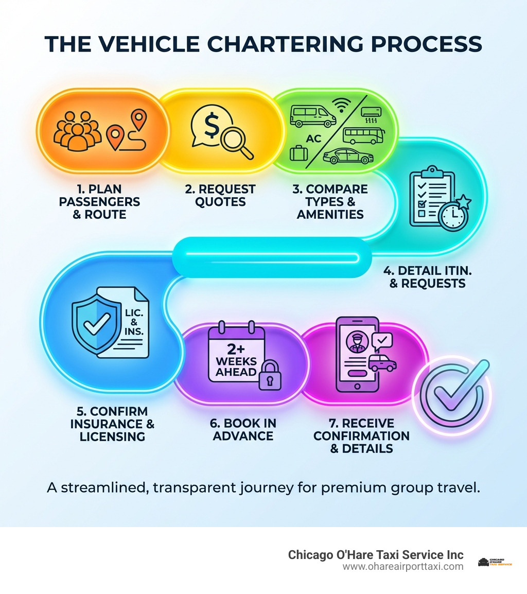 Infographic showing the vehicle chartering process: 1) Determine passenger count and route, 2) Request quotes from licensed carriers, 3) Compare vehicle types and amenities, 4) Provide detailed itinerary and special requests, 5) Confirm insurance and licensing, 6) Book 2+ weeks in advance for best availability, 7) Receive confirmation with driver details and pickup information - chartered vehicle infographic Infographic showing the vehicle chartering process: 1) Determine passenger count and route, 2) Request quotes from licensed carriers, 3) Compare vehicle types and amenities, 4) Provide detailed itinerary and special requests, 5) Confirm insurance and licensing, 6) Book 2+ weeks in advance for best availability, 7) Receive confirmation with driver details and pickup information - chartered vehicle infographic