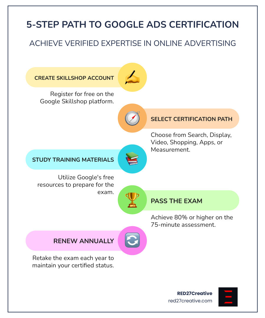 Infographic showing the 5-step path to Google Ads certification: 1. Create Skillshop account, 2. Choose certification type, 3. Complete training modules, 4. Pass 75-minute exam with 80% score, 5. Renew annually - Google Ads certified infographic infographic-line-5-steps-colors Infographic showing the 5-step path to Google Ads certification: 1. Create Skillshop account, 2. Choose certification type, 3. Complete training modules, 4. Pass 75-minute exam with 80% score, 5. Renew annually - Google Ads certified infographic infographic-line-5-steps-colors