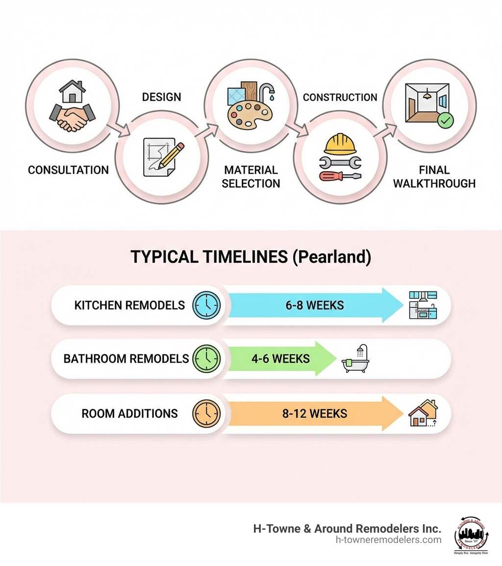 infographic showing the home remodeling process from consultation through design, material selection, construction, and final walkthrough with typical timelines for kitchen remodels 6-8 weeks, bathroom remodels 4-6 weeks, and room additions 8-12 weeks - home remodeling pearland infographic 