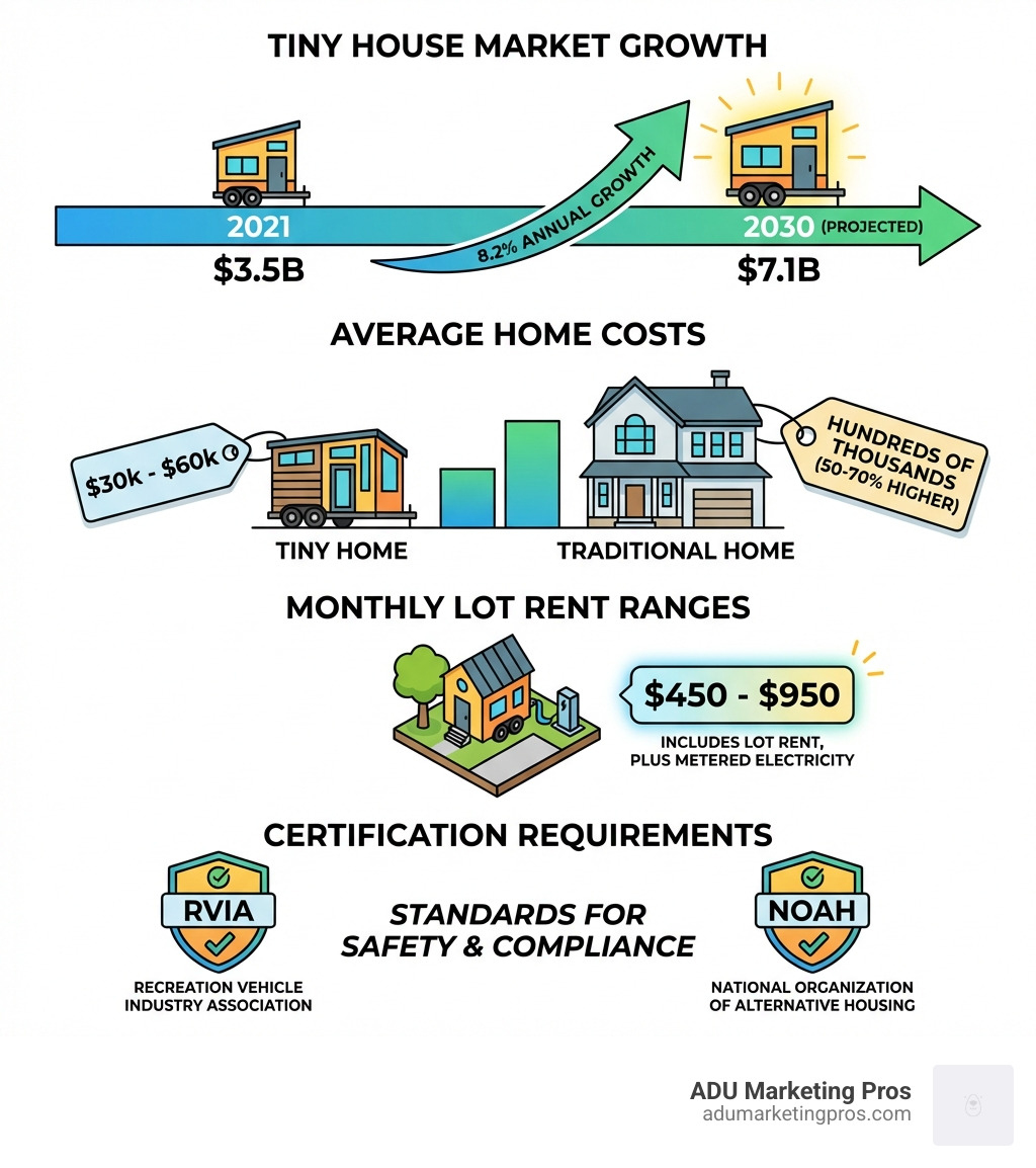 infographic showing tiny house market growth from $3.5B in 2021 to projected $7.1B by 2030, average tiny home costs of $30k-$60k versus traditional homes, monthly lot rent ranges of $450-$950, and certification requirements including RVIA and NOAH standards - Tiny house park infographic 