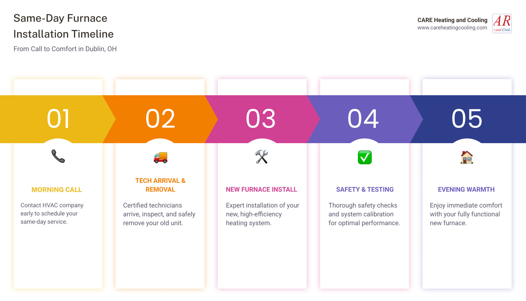 infographic showing same day furnace installation timeline from morning call to evening warmth with key milestones including phone consultation, technician arrival, old unit removal, new furnace installation, safety testing, and system activation - same day furnace installation in dublin, oh infographic pillar-5-steps infographic showing same day furnace installation timeline from morning call to evening warmth with key milestones including phone consultation, technician arrival, old unit removal, new furnace installation, safety testing, and system activation - same day furnace installation in dublin, oh infographic pillar-5-steps