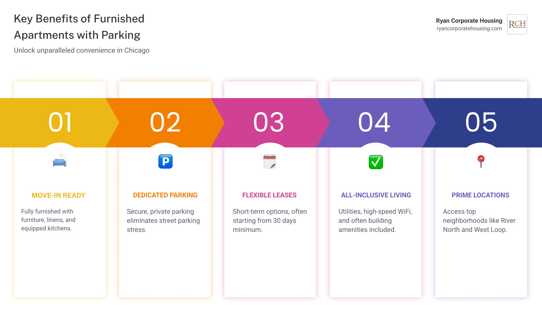 Infographic showing the key benefits of furnished apartments with parking in Chicago: move-in ready with furniture and linens, dedicated parking spots eliminating street parking stress, flexible lease terms starting at 30 days, all-inclusive utilities and WiFi, prime locations in neighborhoods like River North and West Loop, and cost savings compared to hotels for extended stays - furnished apartments chicago for residents with parking included infographic pillar-5-steps Infographic showing the key benefits of furnished apartments with parking in Chicago: move-in ready with furniture and linens, dedicated parking spots eliminating street parking stress, flexible lease terms starting at 30 days, all-inclusive utilities and WiFi, prime locations in neighborhoods like River North and West Loop, and cost savings compared to hotels for extended stays - furnished apartments chicago for residents with parking included infographic pillar-5-steps