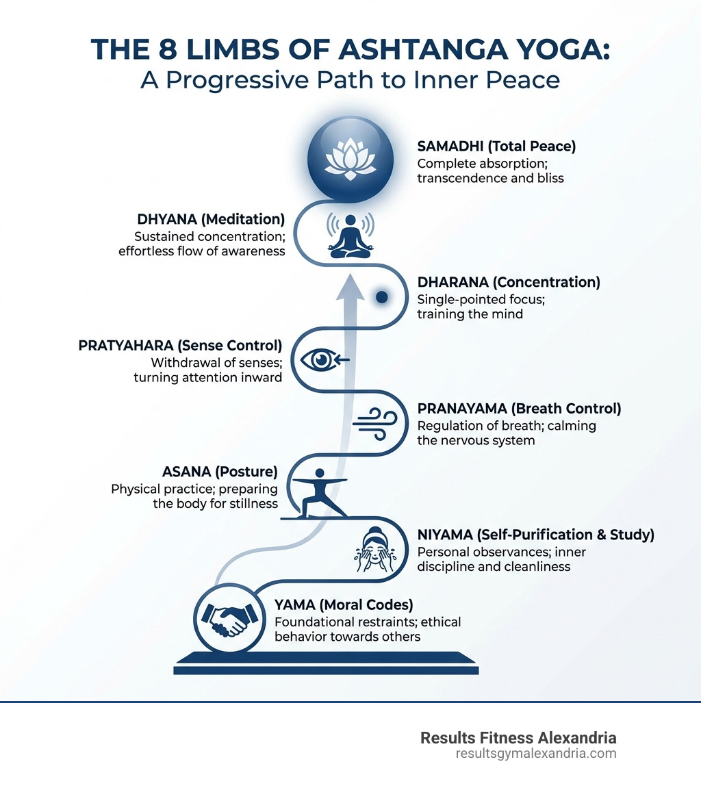 Infographic showing the 8 limbs of Ashtanga yoga: Yama (moral codes), Niyama (self-purification and study), Asana (posture), Pranayama (breath control), Pratyahara (sense control), Dharana (concentration), Dhyana (meditation), and Samadhi (total peace), with brief descriptions of each limb and how they build upon one another in the practice - Ashtanga yoga classes infographic 