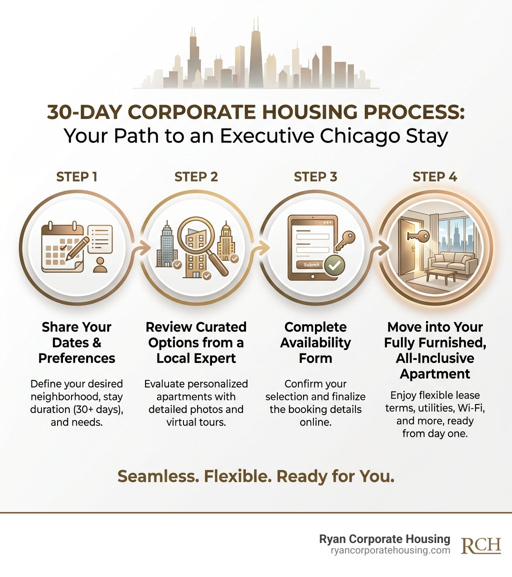 Infographic showing the 30-day corporate housing process: 1. Share your dates and preferences, 2. Review curated options from a local expert, 3. Complete availability form, 4. Move into a fully furnished, all-inclusive apartment with flexible lease terms - Chicago executive apartments infographic 