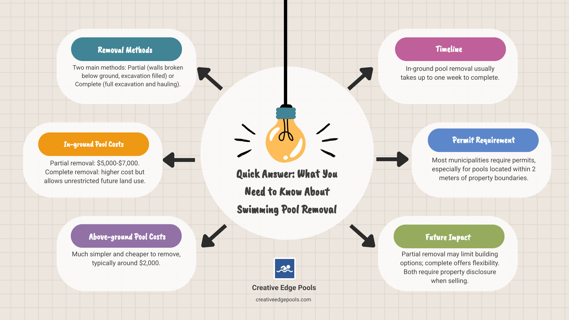 Infographic showing swimming pool removal options: partial removal with shell burial and backfilling versus complete removal with full excavation, including average costs ($5,000-$7,000 for partial in-ground, $2,000 for above-ground), typical timeline (up to 1 week), permit requirements, and post-removal land use restrictions for each method - swimming pool removal infographic brainstorm-6-items