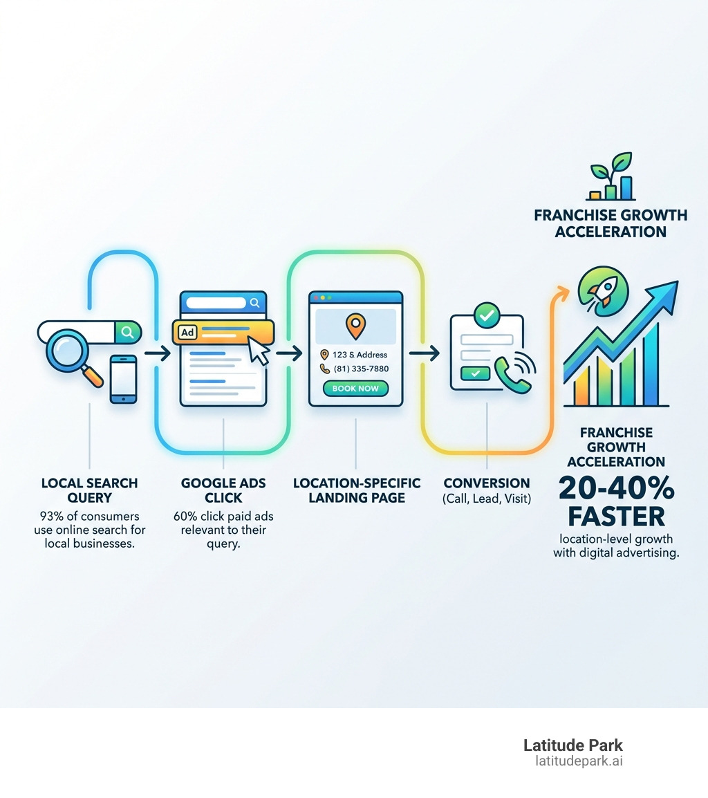 infographic showing franchise customer journey from local search query through Google Ads click to location-specific landing page and conversion, with key metrics like 93% of consumers using search for local businesses, 60% clicking paid ads, and 20-40% faster growth for franchises using digital advertising - google ads for franchises infographic