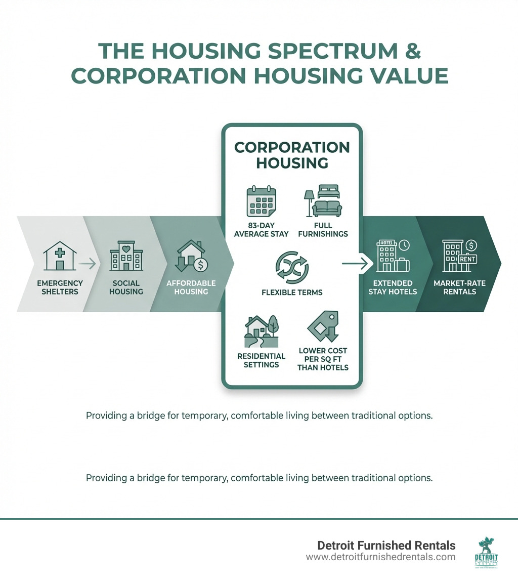 Infographic showing the housing spectrum from emergency shelters through social housing, affordable housing, corporation housing, extended stay hotels, to market-rate rentals, with corporation housing highlighted as offering 83-day average stays, full furnishings, flexible terms, and residential settings at lower cost per square foot than hotels - corporation housing infographic Infographic showing the housing spectrum from emergency shelters through social housing, affordable housing, corporation housing, extended stay hotels, to market-rate rentals, with corporation housing highlighted as offering 83-day average stays, full furnishings, flexible terms, and residential settings at lower cost per square foot than hotels - corporation housing infographic