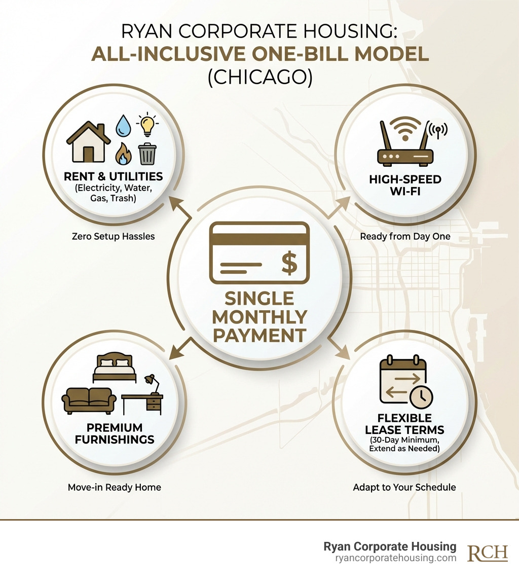 infographic showing one-bill payment model with rent plus utilities, Wi-Fi, furnishings, and flexible lease terms all included in a single monthly payment for Ryan Corporate Housing clients in Chicago - all inclusive apartments Chicago infographic 