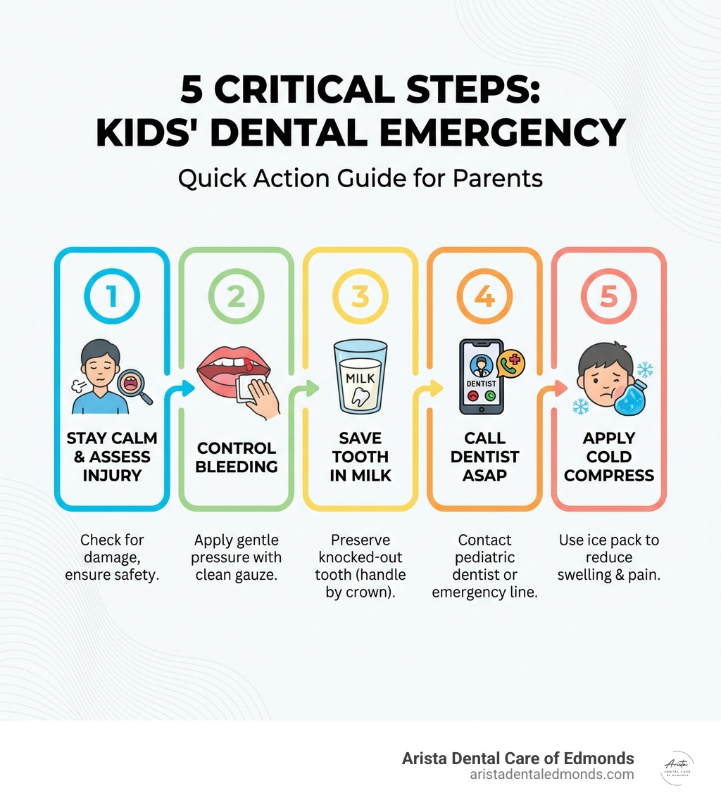 infographic showing 5 critical steps during a dental emergency: 1. Stay calm and assess the injury, 2. Control bleeding with clean gauze, 3. Save any knocked-out teeth in milk, 4. Call your pediatric dentist or emergency line, 5. Apply cold compress to reduce swelling - emergency dental for children infographic 5 critical steps for kids' dental emergencies: stay calm, control bleeding, save tooth in milk, call dentist, apply cold compress; quick action guide for parents, Arista Dental Care of Edmonds.