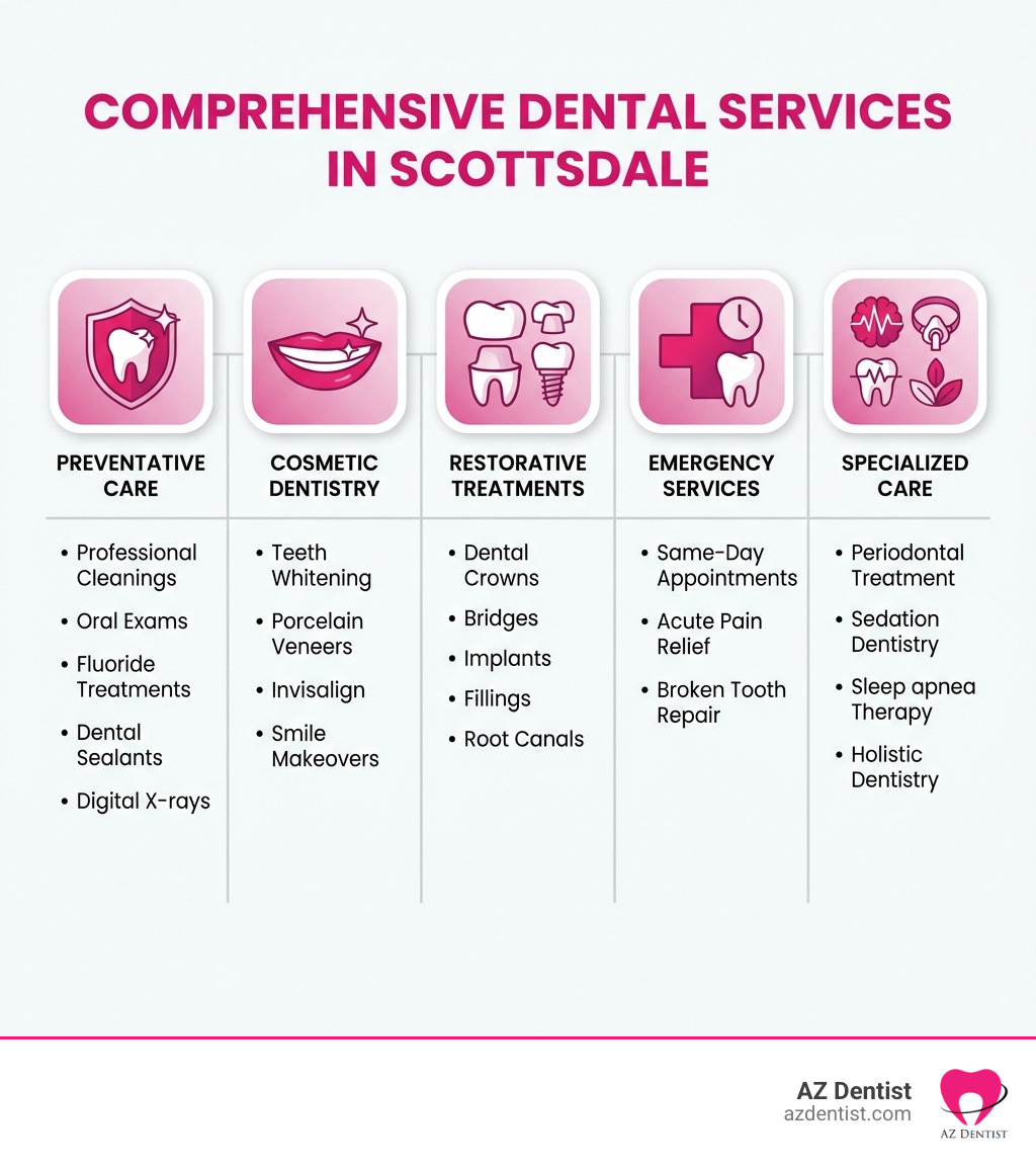 infographic showing comprehensive dental services available in Scottsdale including preventative care, cosmetic dentistry, restorative treatments, emergency services, and specialized care options with icons for each category - dental services scottsdale az infographic infographic showing comprehensive dental services available in Scottsdale including preventative care, cosmetic dentistry, restorative treatments, emergency services, and specialized care options with icons for each category - dental services scottsdale az infographic