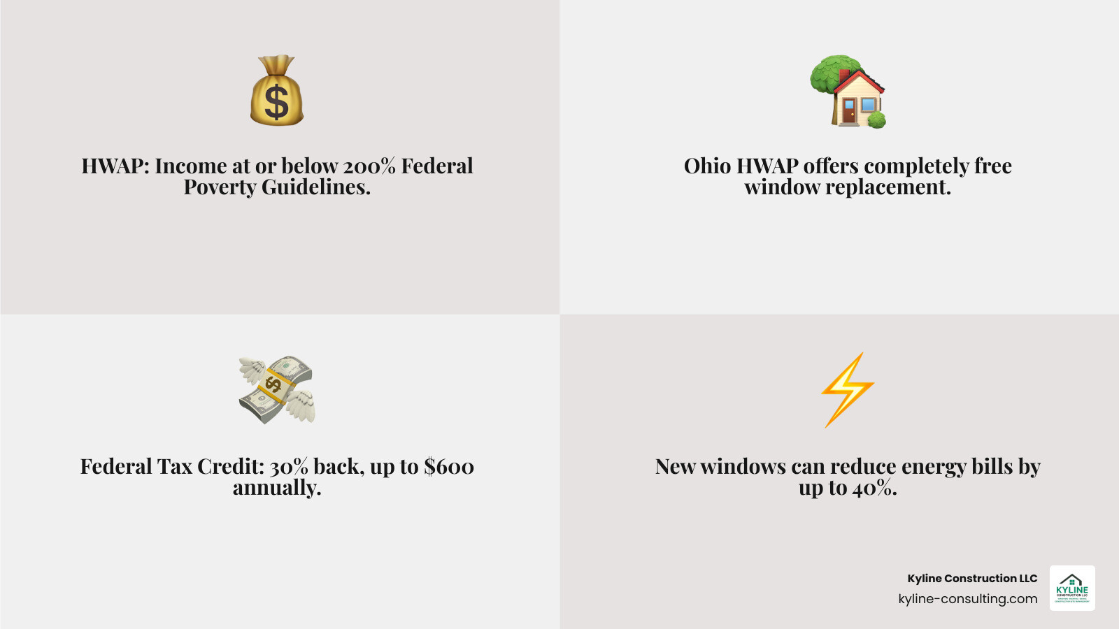 infographic showing eligibility criteria for free windows including income limits at 200% federal poverty guidelines, home age requirements for pre-2000 construction, and potential savings of 25-40% on energy bills with comparison of weatherization assistance offering no-cost installation versus federal tax credits offering 30% back up to $600 annually - energy efficient windows for free infographic 4_facts_emoji_grey