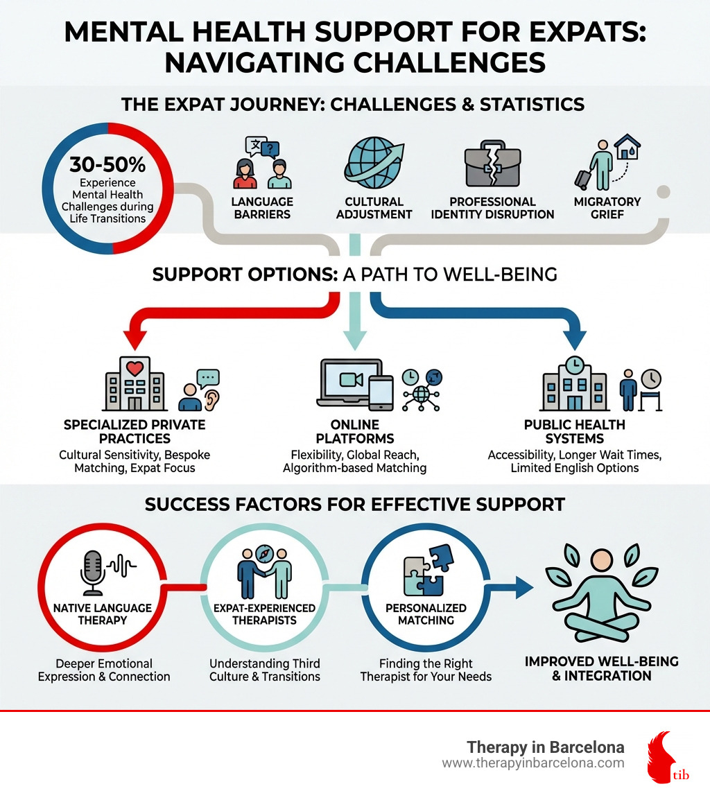 Infographic showing mental health support options for expats: 30-50% experience mental health challenges during life transitions; Key factors include language barriers, cultural adjustment, professional identity disruption, and migratory grief; Options include specialized private practices with cultural sensitivity, online platforms for flexibility, and public systems with longer wait times; Success factors are native language therapy, expat-experienced therapists, and personalized matching - English speaking therapists Barcelona infographic Infographic showing mental health support options for expats: 30-50% experience mental health challenges during life transitions; Key factors include language barriers, cultural adjustment, professional identity disruption, and migratory grief; Options include specialized private practices with cultural sensitivity, online platforms for flexibility, and public systems with longer wait times; Success factors are native language therapy, expat-experienced therapists, and personalized matching - English speaking therapists Barcelona infographic