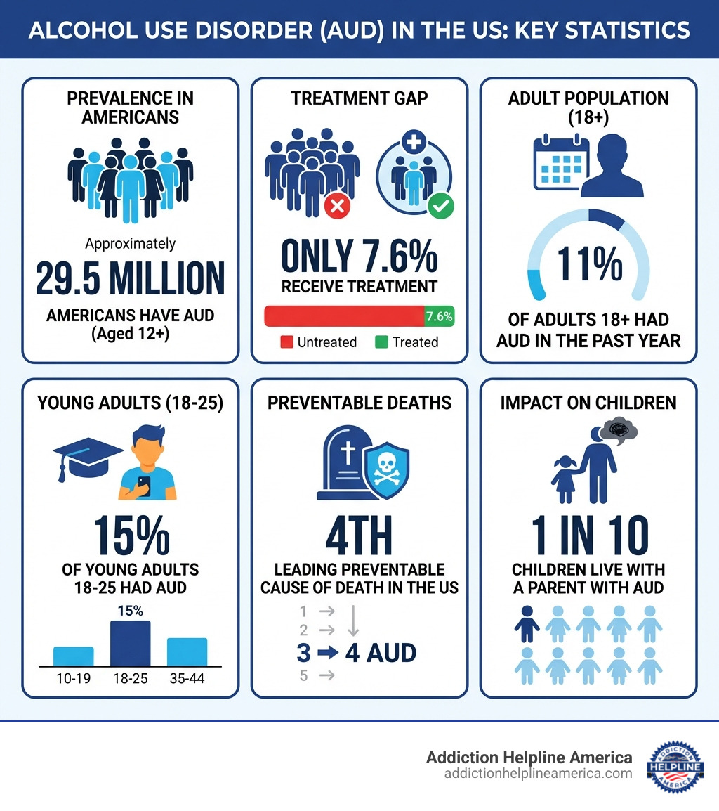 Infographic showing AUD statistics: 29.5 million Americans have AUD, only 7.6% receive treatment, 11% of adults 18+ had AUD in the past year, 15% of young adults 18-25 had AUD, AUD is the 4th leading preventable cause of death in the US, and 1 in 10 children live with a parent with AUD - alcohol use disorder infographic Infographic showing AUD statistics: 29.5 million Americans have AUD, only 7.6% receive treatment, 11% of adults 18+ had AUD in the past year, 15% of young adults 18-25 had AUD, AUD is the 4th leading preventable cause of death in the US, and 1 in 10 children live with a parent with AUD - alcohol use disorder infographic