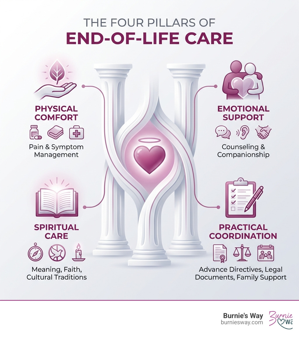Infographic showing the four pillars of end-of-life care: Physical Comfort (pain and symptom management), Emotional Support (counseling and companionship), Spiritual Care (meaning, faith, and cultural traditions), and Practical Coordination (advance directives, legal documents, and family support) - end of life care infographic 