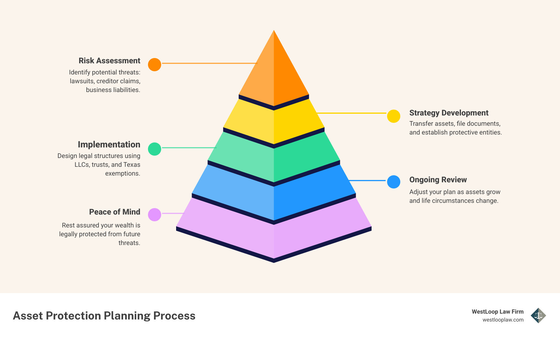 Infographic showing the asset protection planning process: 1) Risk Assessment - identify potential threats to your wealth including lawsuits, creditor claims, and business liabilities; 2) Strategy Development - design legal structures using LLCs, trusts, and Texas exemptions; 3) Implementation - transfer assets, file documents, and establish protective entities; 4) Ongoing Review - adjust your plan as your assets grow and life circumstances changes; 5) Peace of Mind - rest assured your wealth is legally protected from future threats - Houston asset protection lawyer infographic pyramid-hierarchy-5-steps Infographic showing the asset protection planning process: 1) Risk Assessment - identify potential threats to your wealth including lawsuits, creditor claims, and business liabilities; 2) Strategy Development - design legal structures using LLCs, trusts, and Texas exemptions; 3) Implementation - transfer assets, file documents, and establish protective entities; 4) Ongoing Review - adjust your plan as your assets grow and life circumstances changes; 5) Peace of Mind - rest assured your wealth is legally protected from future threats - Houston asset protection lawyer infographic pyramid-hierarchy-5-steps
