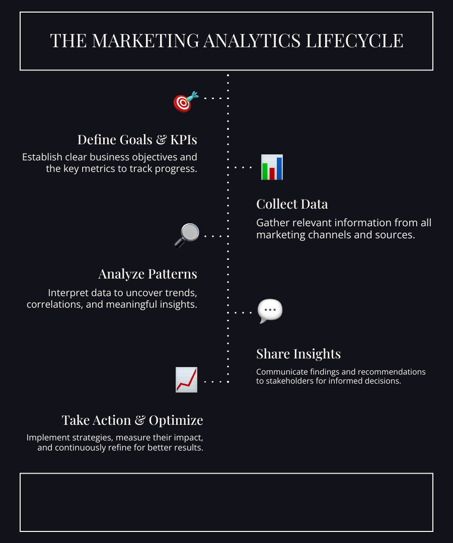 infographic showing the marketing analytics lifecycle: 1. Define your goals and key metrics, 2. Collect data from all marketing channels, 3. Analyze patterns and identify trends, 4. Share insights with stakeholders, 5. Take action and measure results - Marketing data analysis infographic infographic-line-5-steps-dark