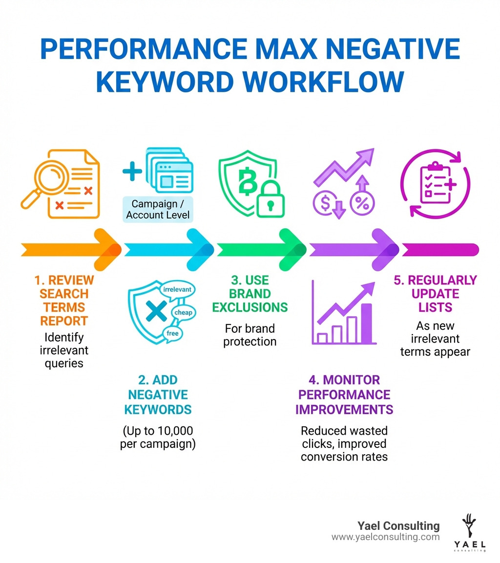 Infographic showing the Performance Max negative keyword workflow: 1) Review Search Terms Report to identify irrelevant queries, 2) Add negative keywords at campaign or account level (up to 10,000 per campaign), 3) Use brand exclusions for brand protection, 4) Monitor performance improvements through reduced wasted clicks and improved conversion rates, 5) Regularly update lists as new irrelevant terms appear - add negative keywords to performance max infographic Infographic showing the Performance Max negative keyword workflow: 1) Review Search Terms Report to identify irrelevant queries, 2) Add negative keywords at campaign or account level (up to 10,000 per campaign), 3) Use brand exclusions for brand protection, 4) Monitor performance improvements through reduced wasted clicks and improved conversion rates, 5) Regularly update lists as new irrelevant terms appear - add negative keywords to performance max infographic