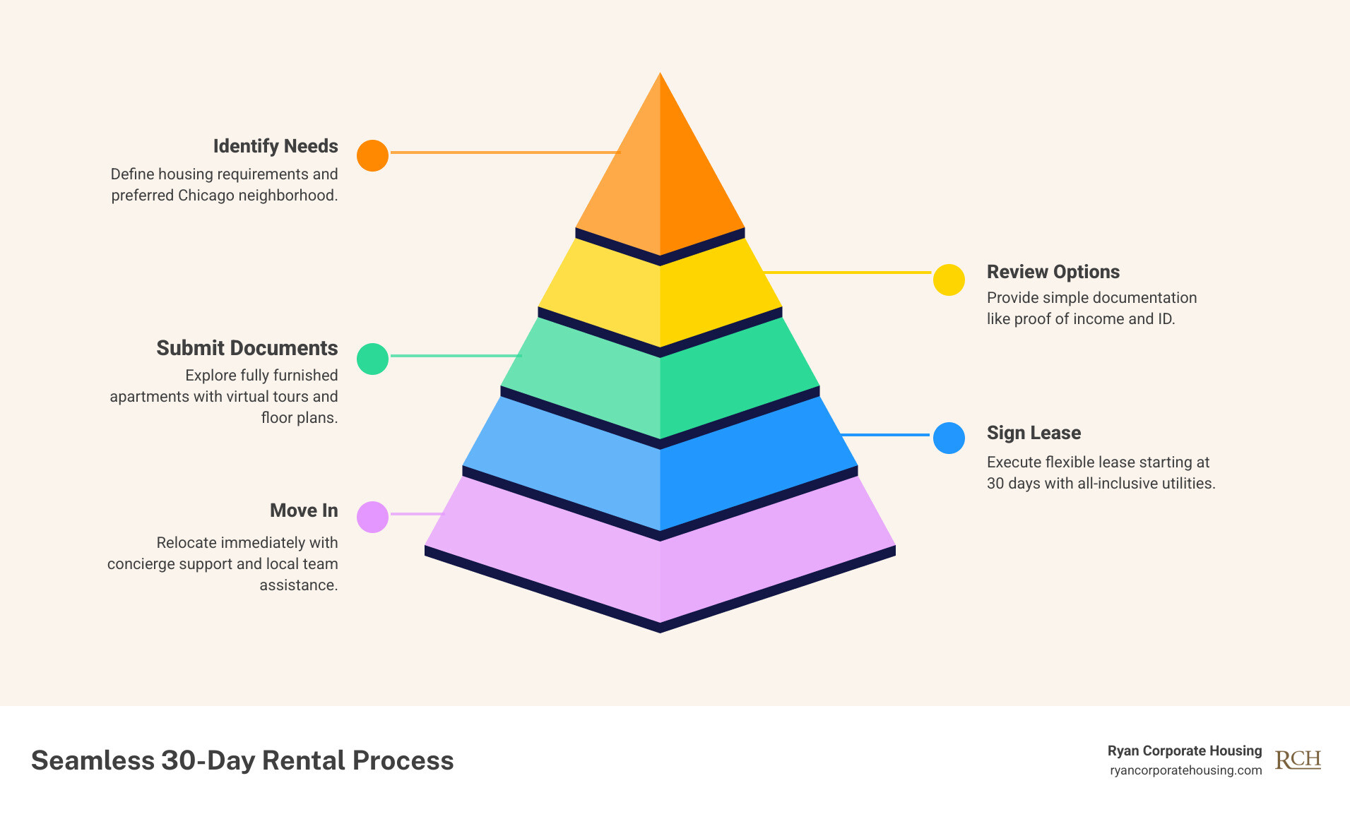 Infographic showing the 30-day rental process: Step 1 - Identify your housing needs and preferred Chicago neighborhood; Step 2 - Review fully furnished apartments with virtual tours and floor plans; Step 3 - Submit simple documentation (proof of income, ID); Step 4 - Sign flexible lease starting at 30 days with all-inclusive utilities; Step 5 - Move in immediately with concierge support and local team assistance - one month lease apartments chicago infographic pyramid-hierarchy-5-steps