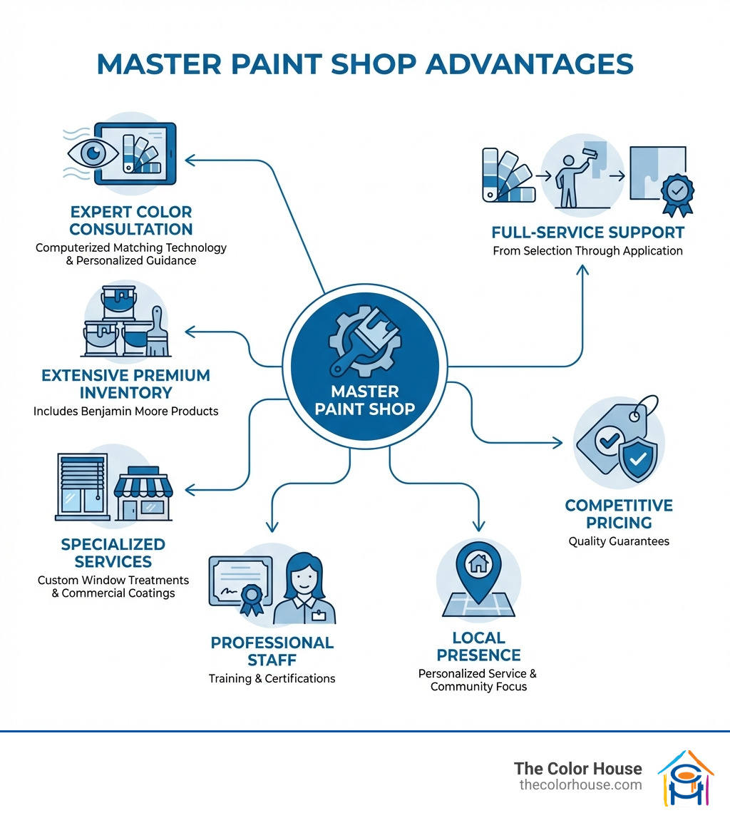 Infographic showing master paint shop advantages: expert color consultation with computerized matching technology, extensive premium paint inventory including Benjamin Moore products, specialized services including custom window treatments and commercial coatings, professional staff training and certifications, local presence with personalized service, competitive pricing with quality guarantees, and full-service support from selection through application - master paint shop near me infographic Infographic showing master paint shop advantages: expert color consultation with computerized matching technology, extensive premium paint inventory including Benjamin Moore products, specialized services including custom window treatments and commercial coatings, professional staff training and certifications, local presence with personalized service, competitive pricing with quality guarantees, and full-service support from selection through application - master paint shop near me infographic
