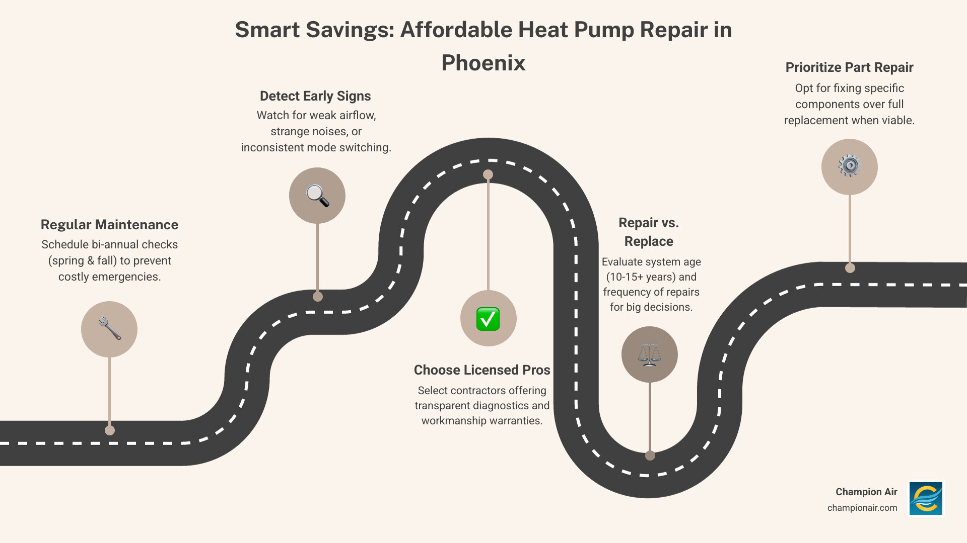 Infographic showing the key factors for affordable heat pump repair: bi-annual maintenance schedule, early problem detection through diagnostic testing, licensed contractor qualifications, repair versus replacement decision matrix based on system age and condition, and energy efficiency optimization through proper refrigerant charge and airflow configuration - heat pump repair affordable in phoenix, az infographic roadmap-5-steps