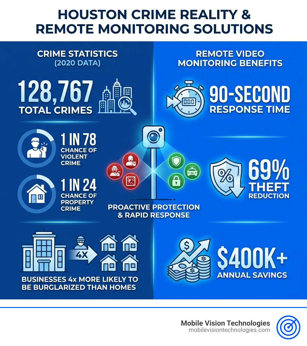 Infographic showing Houston crime statistics: 128,767 total crimes in 2020, 1 in 78 chance of violent crime, 1 in 24 chance of property crime, businesses 4x more likely to be burglarized than homes, with remote monitoring benefits including 90-second response time, 69% theft reduction, and $400k+ annual savings - Remote Video Monitoring Houston infographic 
