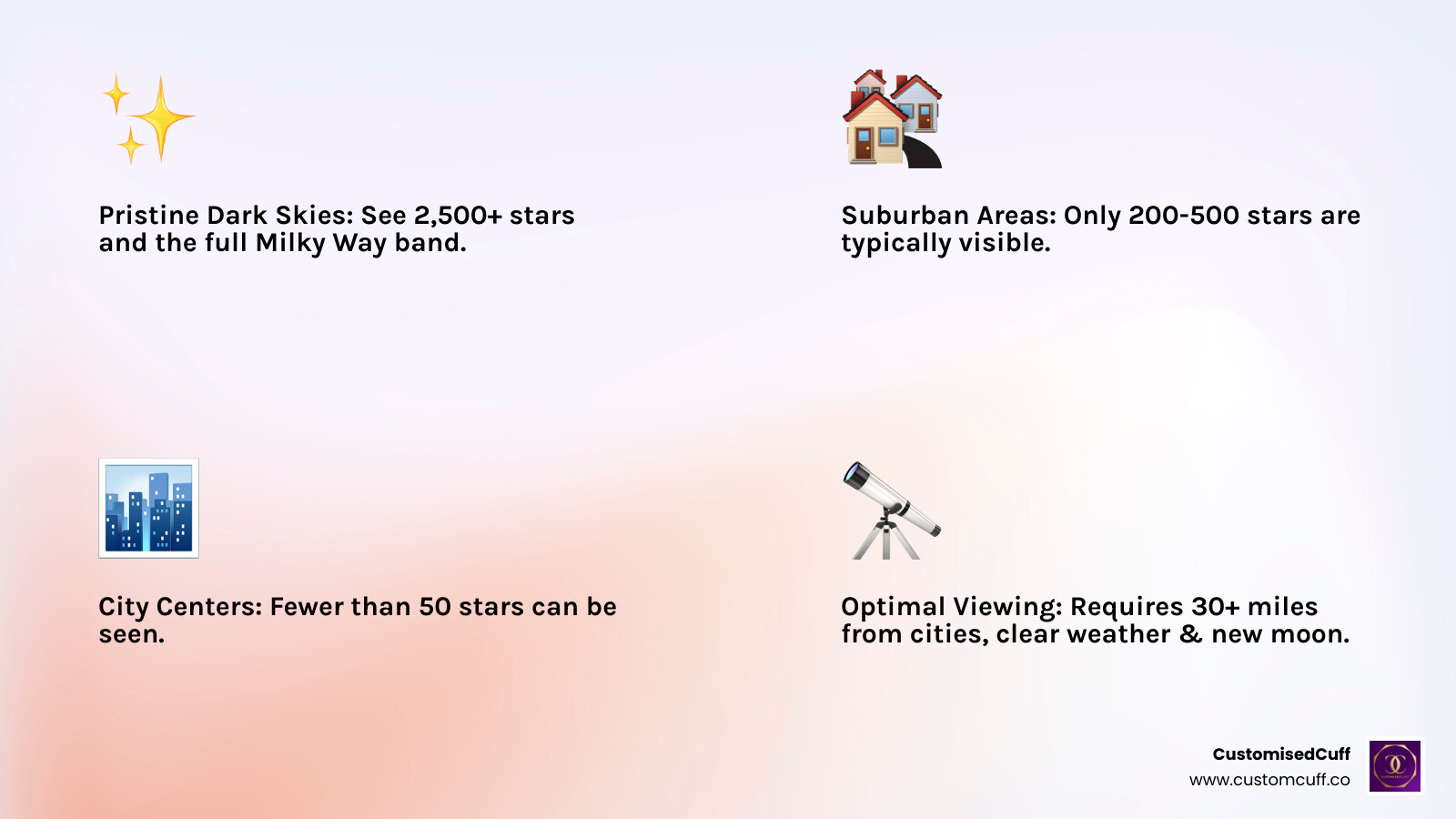 Infographic showing how light pollution affects star visibility: In pristine dark sky locations you can see 2,500+ stars and the full Milky Way band; in suburban areas only 200-500 stars are visible; in city centers fewer than 50 stars can be seen; optimal viewing requires locations at least 30 miles from major cities with clear weather conditions and new moon phases - starry night sky infographic 4_facts_emoji_light-gradient