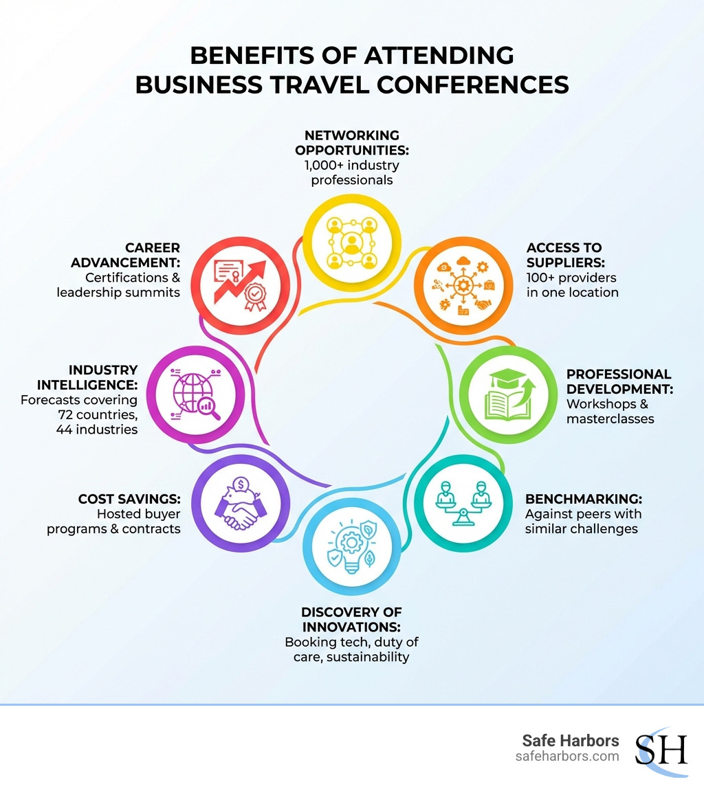 Infographic showing the benefits of attending business travel conferences: Networking opportunities with 1,000+ industry professionals; Access to 100+ suppliers and technology providers in one location; Professional development through breakout sessions, workshops, and masterclasses; Benchmarking against peers with similar budget and program challenges; Discovery of innovations in booking technology, duty of care, and sustainability; Cost savings through hosted buyer programs and negotiated contracts; Industry intelligence from forecasts covering 72 countries and 44 industries; Career advancement through certifications and leadership summits - business travel conferences infographic 